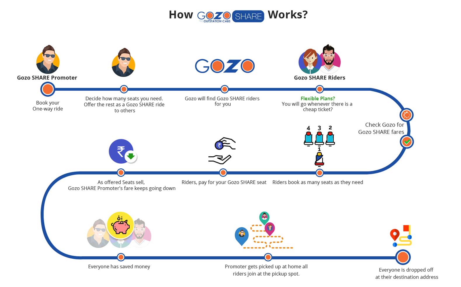 How Gozo Flexxi share work?